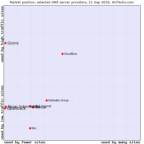 Market position of Beon Intermedia vs. Gcore vs. Opalstack
