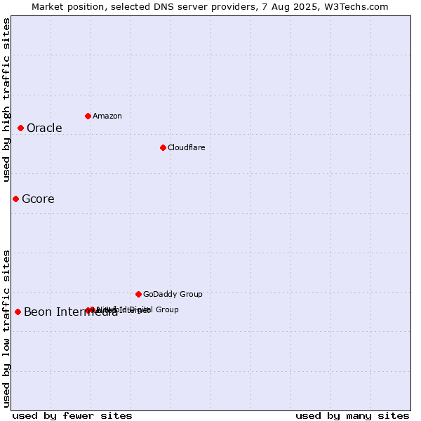Market position of Oracle vs. Beon Intermedia vs. Gcore