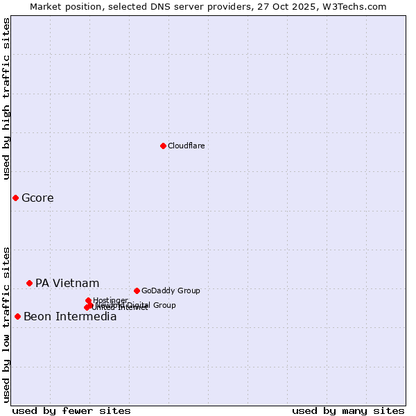 Market position of PA Vietnam vs. Beon Intermedia vs. Gcore