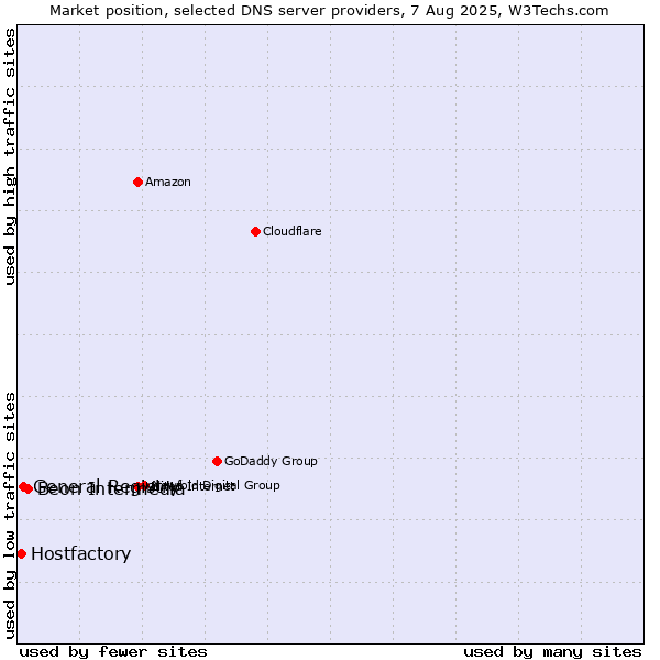 Market position of Beon Intermedia vs. General Registry vs. Hostfactory