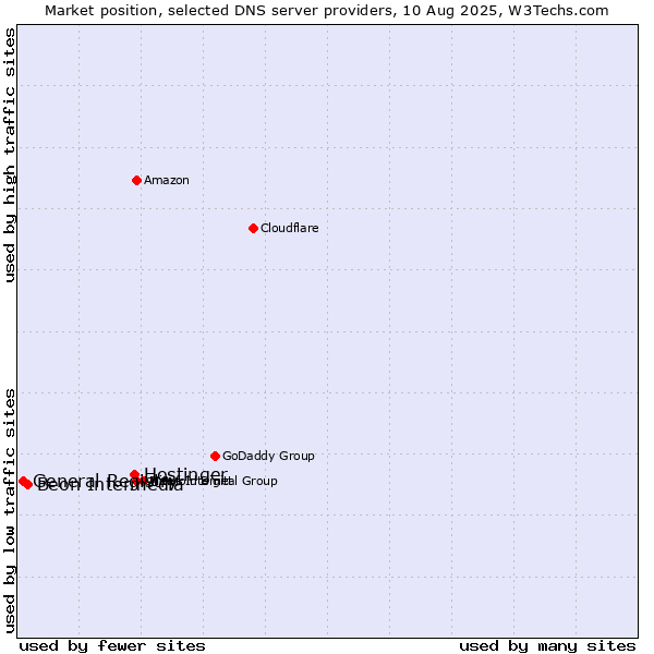 Market position of Hostinger vs. Beon Intermedia vs. General Registry