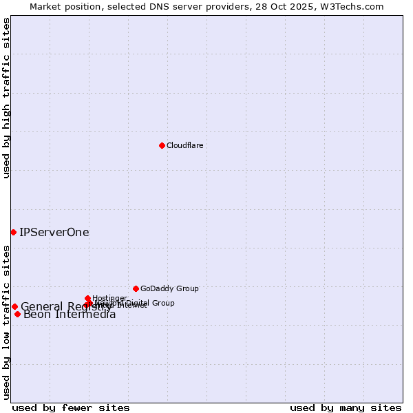 Market position of Beon Intermedia vs. General Registry vs. IPServerOne