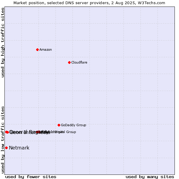 Market position of Beon Intermedia vs. General Registry vs. Netmark
