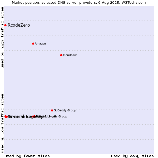 Market position of Beon Intermedia vs. General Registry vs. RcodeZero