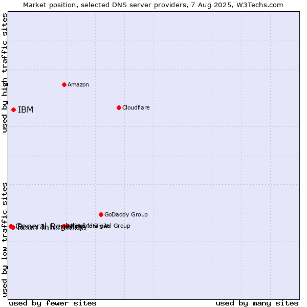 Market position of IBM vs. Beon Intermedia vs. General Registry