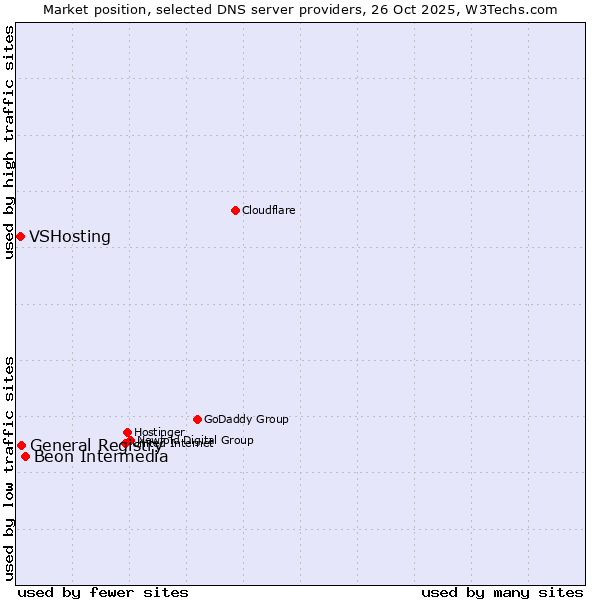 Market position of Beon Intermedia vs. General Registry vs. VSHosting
