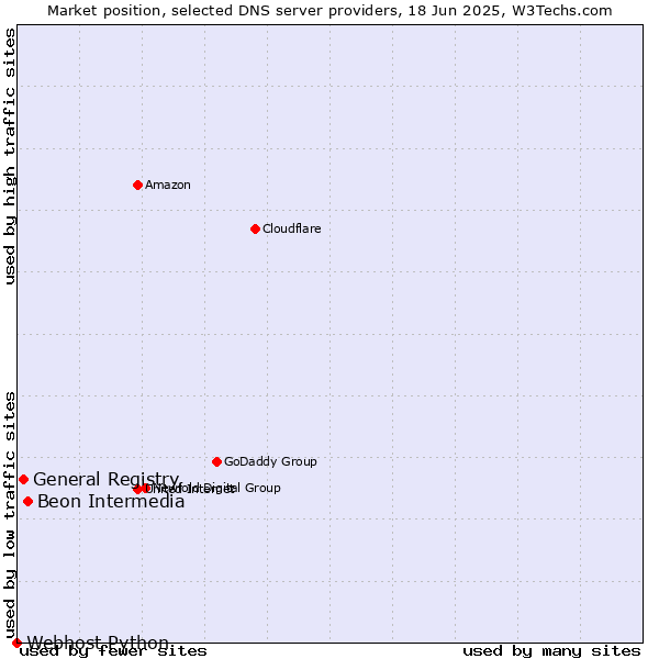 Market position of Beon Intermedia vs. General Registry vs. Webhost Python