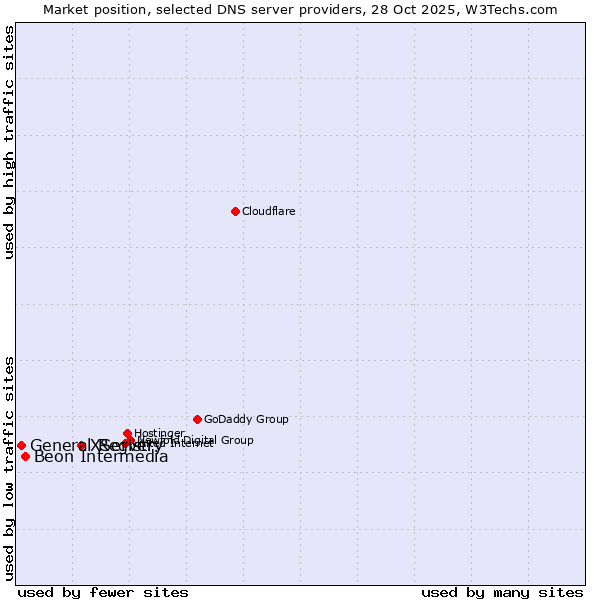 Market position of XServer vs. Beon Intermedia vs. General Registry