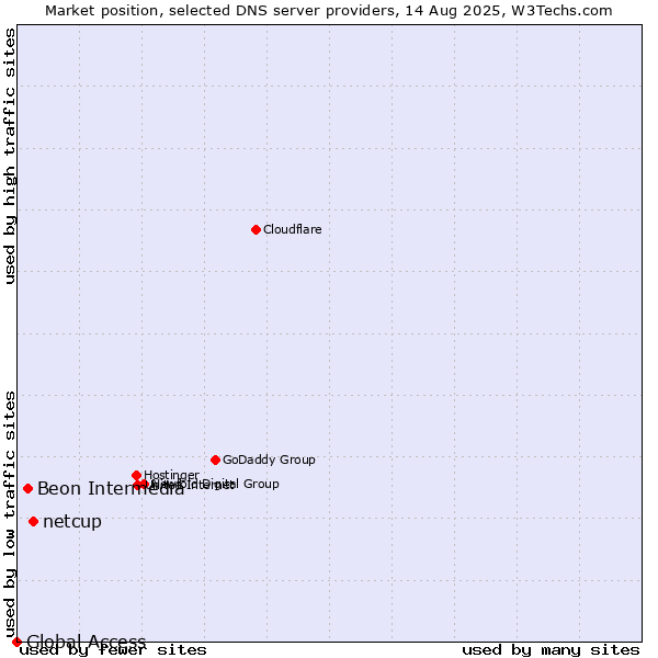Market position of netcup vs. Beon Intermedia vs. Global Access