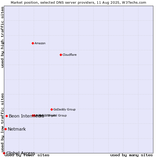Market position of Beon Intermedia vs. Netmark vs. Global Access