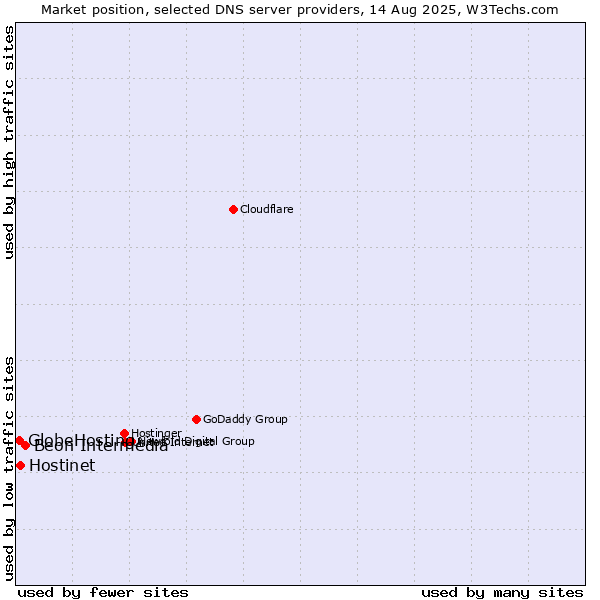 Market position of Beon Intermedia vs. Hostinet vs. GlobeHosting