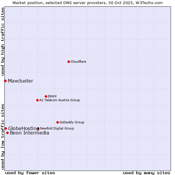 Market position of Beon Intermedia vs. GlobeHosting vs. Maxcluster