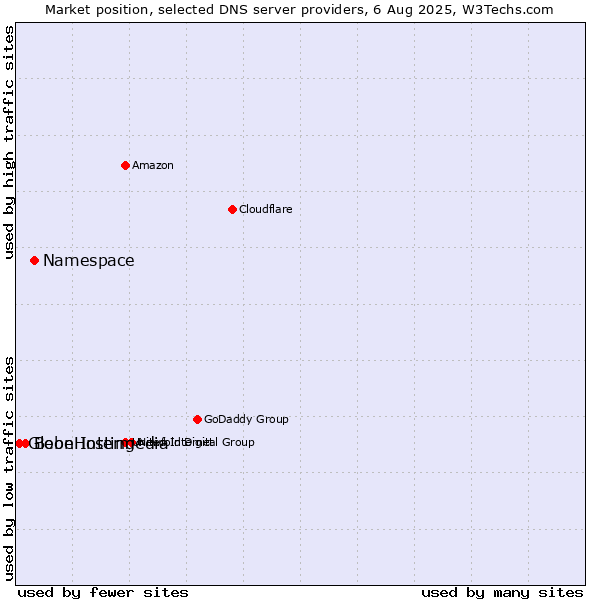 Market position of Namespace vs. Beon Intermedia vs. GlobeHosting