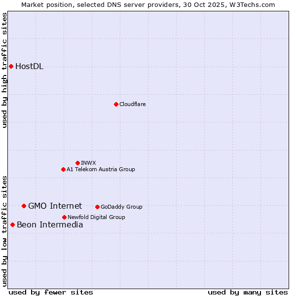 Market position of GMO Internet vs. Beon Intermedia vs. HostDL
