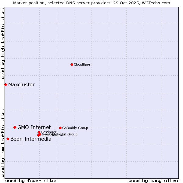 Market position of GMO Internet vs. Beon Intermedia vs. Maxcluster