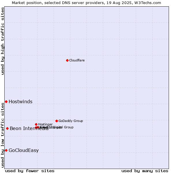 Market position of Beon Intermedia vs. Hostwinds vs. GoCloudEasy