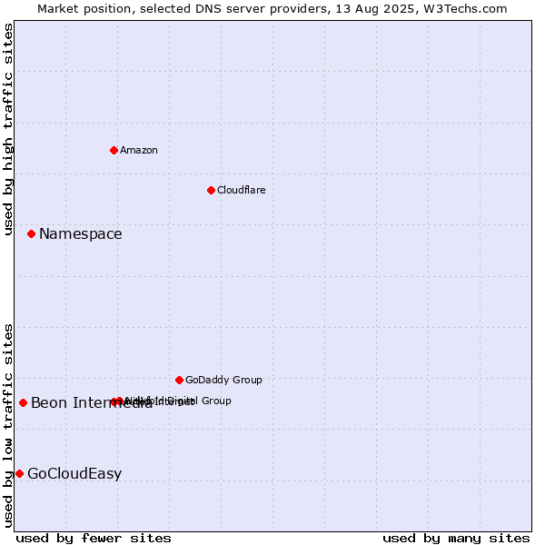 Market position of Namespace vs. Beon Intermedia vs. GoCloudEasy