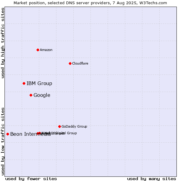 Market position of Google vs. IBM Group vs. Beon Intermedia