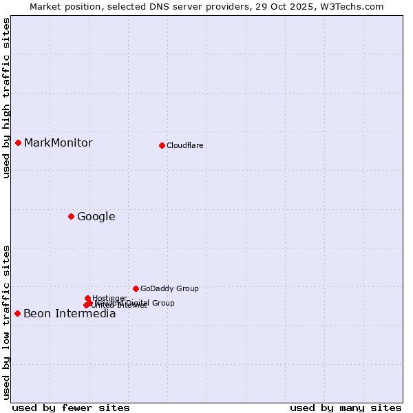 Market position of Google vs. MarkMonitor vs. Beon Intermedia