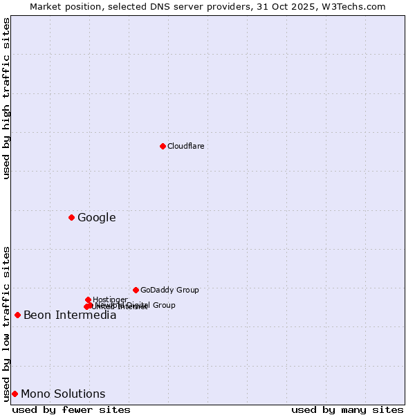 Market position of Google vs. Beon Intermedia vs. Mono Solutions