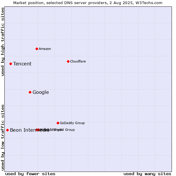 Market position of Google vs. Tencent vs. Beon Intermedia