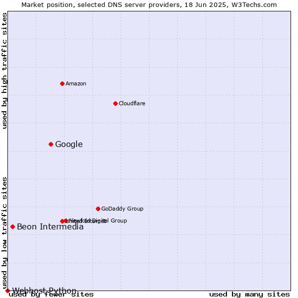 Market position of Google vs. Beon Intermedia vs. Webhost Python