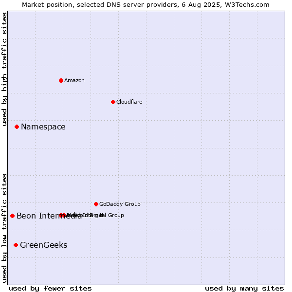 Market position of Namespace vs. GreenGeeks vs. Beon Intermedia