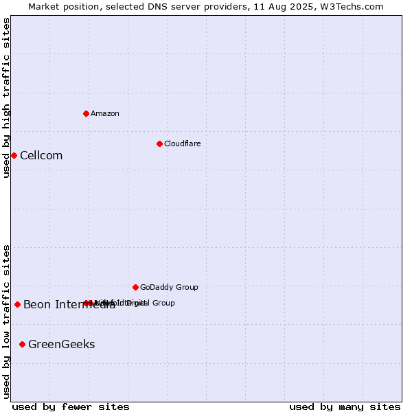 Market position of GreenGeeks vs. Beon Intermedia vs. Cellcom