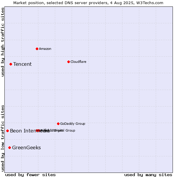 Market position of Tencent vs. GreenGeeks vs. Beon Intermedia