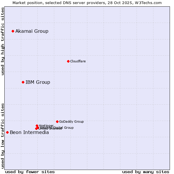 Market position of IBM Group vs. Akamai Group vs. Beon Intermedia