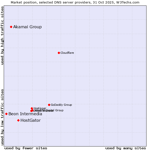 Market position of HostGator vs. Akamai Group vs. Beon Intermedia