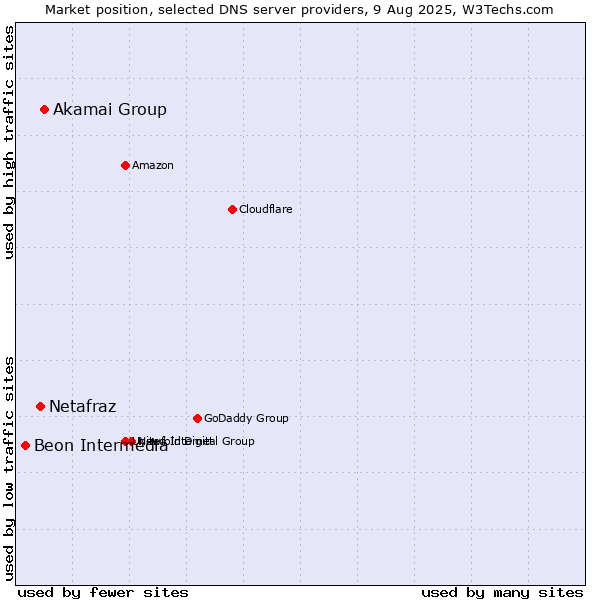 Market position of Akamai Group vs. Netafraz vs. Beon Intermedia
