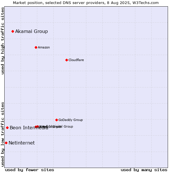 Market position of Akamai Group vs. Beon Intermedia vs. Netinternet
