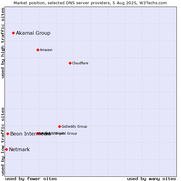 Market position of Akamai Group vs. Beon Intermedia vs. Netmark