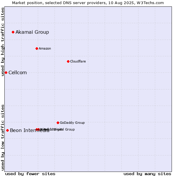 Market position of Akamai Group vs. Beon Intermedia vs. Cellcom