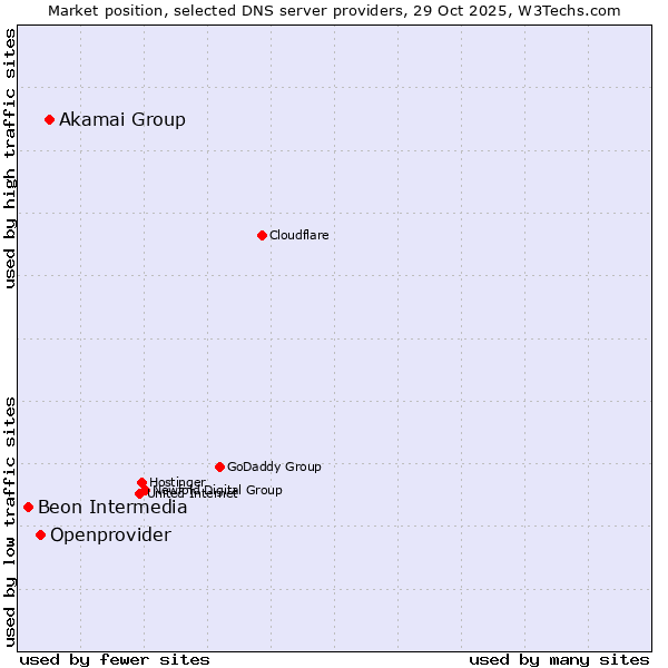 Market position of Akamai Group vs. Openprovider vs. Beon Intermedia