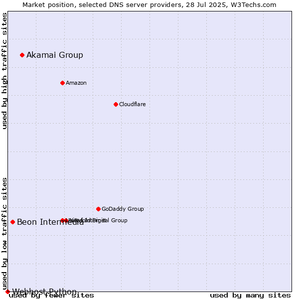 Market position of Akamai Group vs. Beon Intermedia vs. Webhost Python
