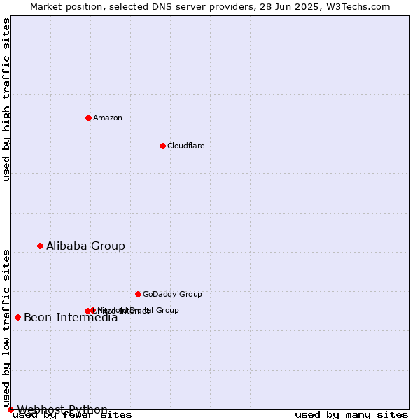 Market position of Alibaba Group vs. Beon Intermedia vs. Webhost Python