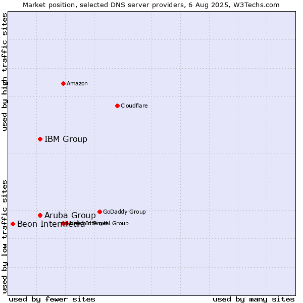 Market position of Aruba Group vs. IBM Group vs. Beon Intermedia