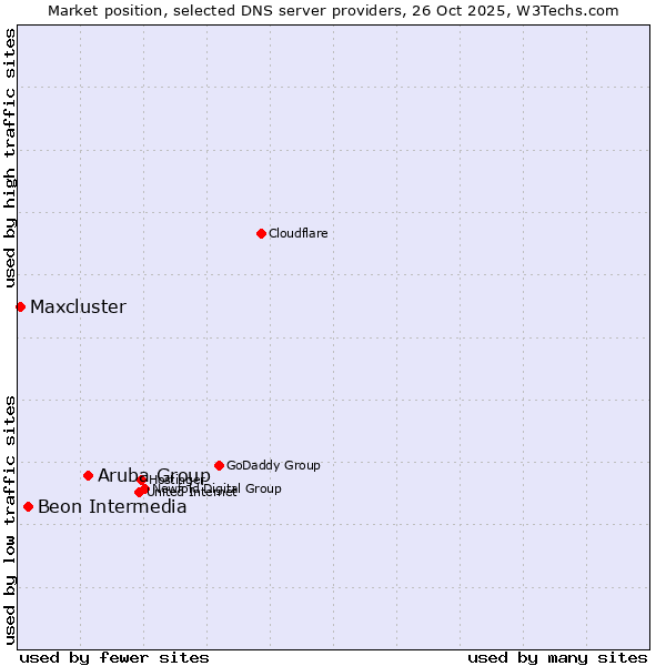 Market position of Aruba Group vs. Beon Intermedia vs. Maxcluster