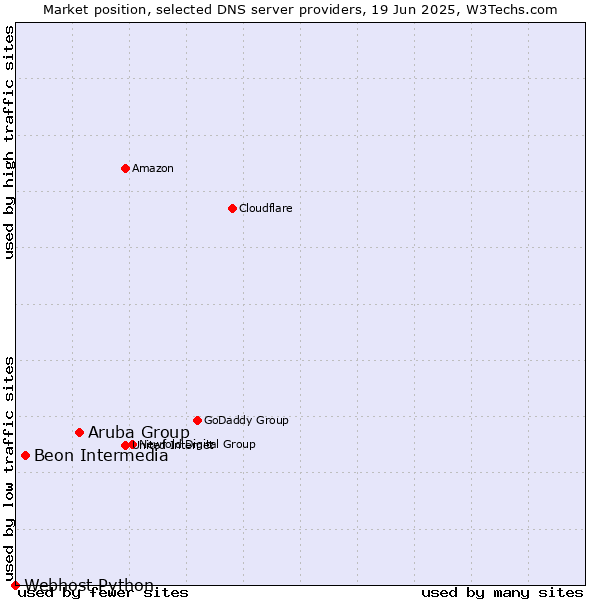 Market position of Aruba Group vs. Beon Intermedia vs. Webhost Python