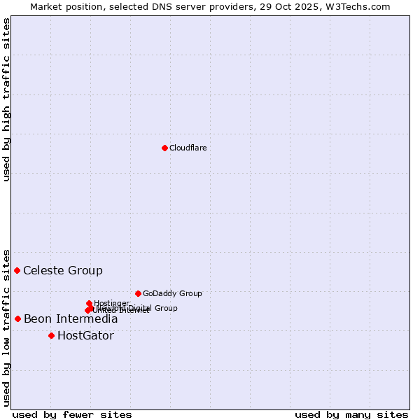 Market position of HostGator vs. Beon Intermedia vs. Celeste Group