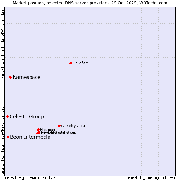 Market position of Namespace vs. Beon Intermedia vs. Celeste Group