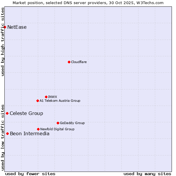 Market position of Beon Intermedia vs. Celeste Group vs. NetEase