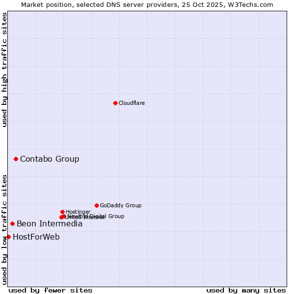Market position of Contabo Group vs. Beon Intermedia vs. HostForWeb