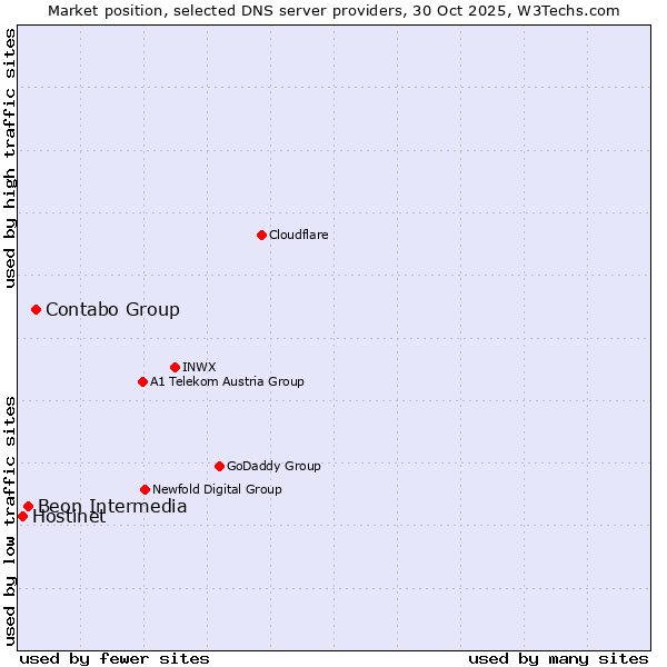 Market position of Contabo Group vs. Beon Intermedia vs. Hostinet