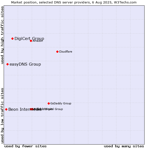 Market position of DigiCert Group vs. easyDNS Group vs. Beon Intermedia