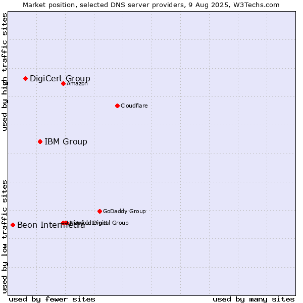 Market position of IBM Group vs. DigiCert Group vs. Beon Intermedia