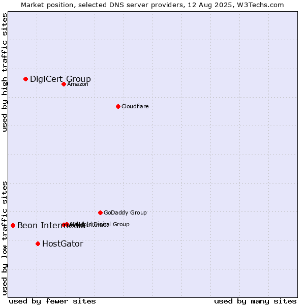 Market position of HostGator vs. DigiCert Group vs. Beon Intermedia