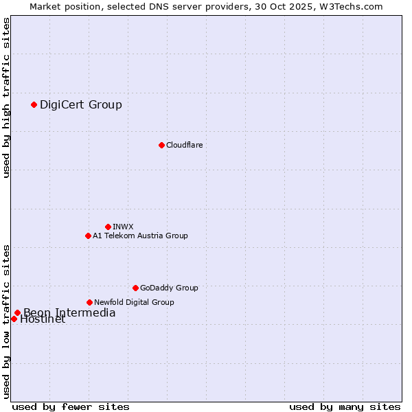 Market position of DigiCert Group vs. Beon Intermedia vs. Hostinet
